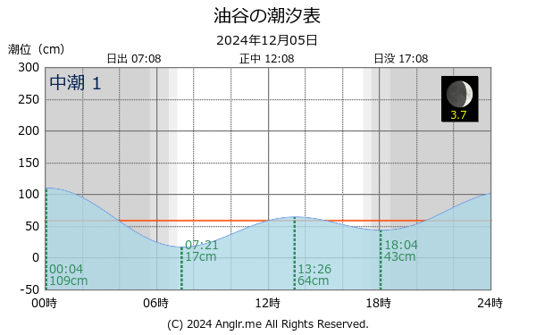 山口県 油谷のタイドグラフ