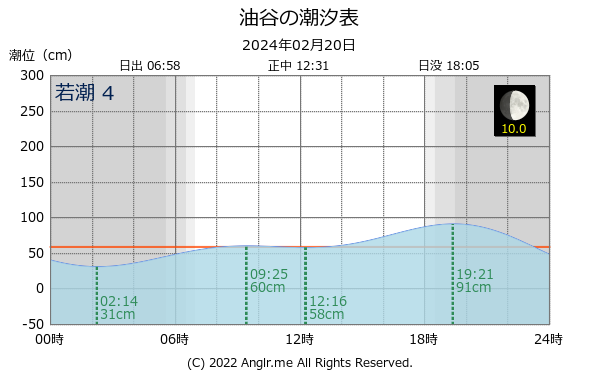 山口県 油谷のタイドグラフ