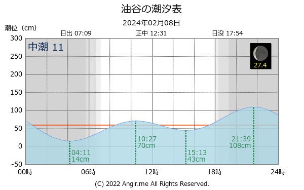 山口県 油谷のタイドグラフ