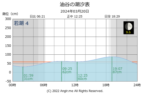 山口県 油谷のタイドグラフ