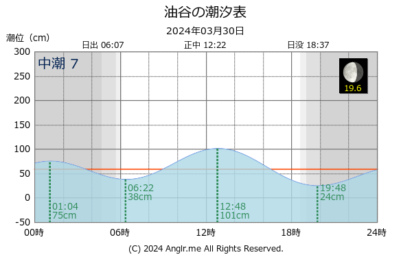 山口県 油谷のタイドグラフ