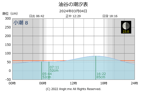 山口県 油谷のタイドグラフ