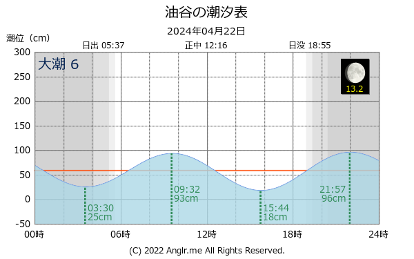 山口県 油谷のタイドグラフ