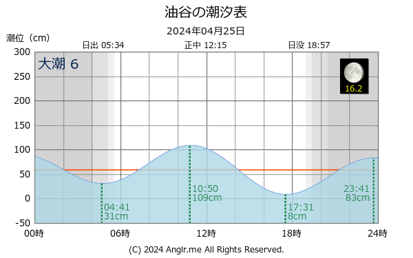 山口県 油谷のタイドグラフ