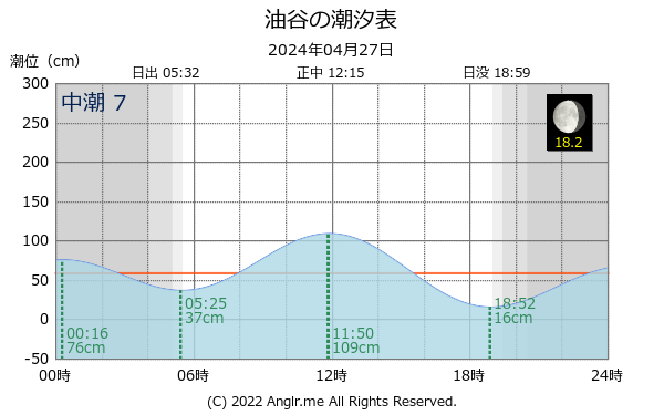 山口県 油谷のタイドグラフ