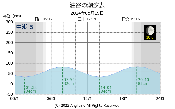 山口県 油谷のタイドグラフ