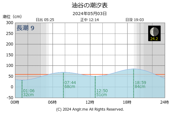 山口県 油谷のタイドグラフ