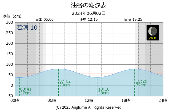 山口県 油谷のタイドグラフ