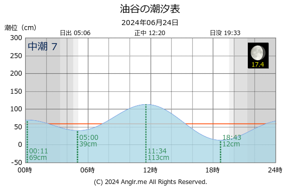 山口県 油谷のタイドグラフ