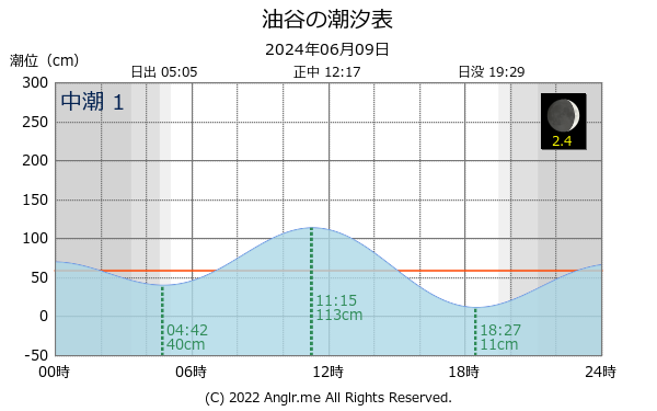 山口県 油谷のタイドグラフ