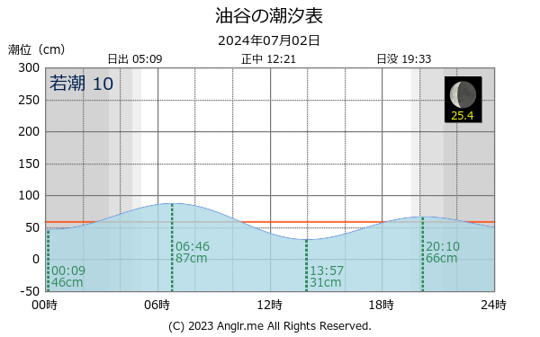 山口県 油谷のタイドグラフ