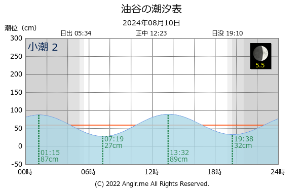 山口県 油谷のタイドグラフ