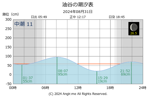 山口県 油谷のタイドグラフ