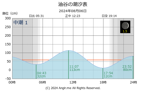 山口県 油谷のタイドグラフ