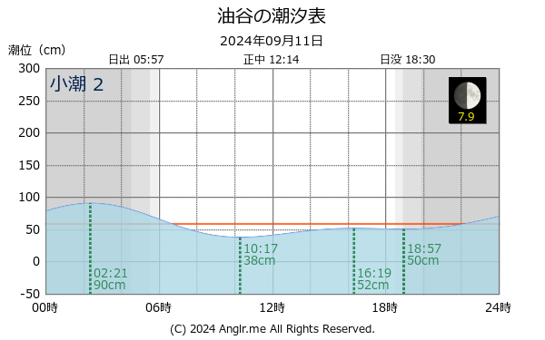 山口県 油谷のタイドグラフ