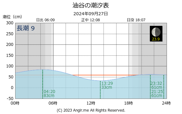 山口県 油谷のタイドグラフ