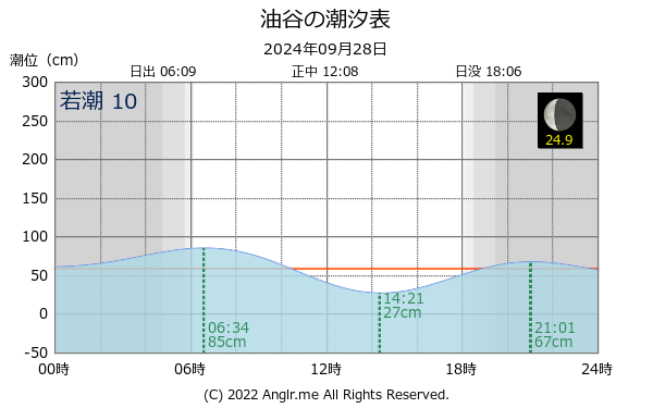 山口県 油谷のタイドグラフ