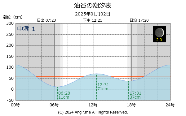 山口県 油谷のタイドグラフ