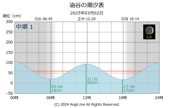 山口県 油谷のタイドグラフ