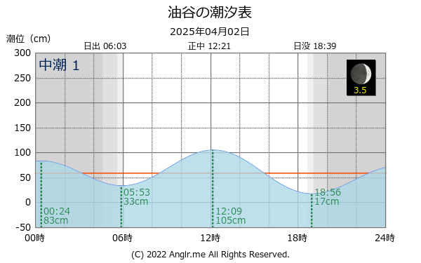 山口県 油谷のタイドグラフ