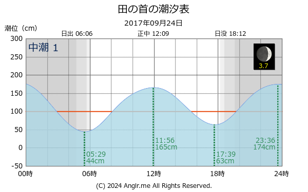 山口県 田の首のタイドグラフ