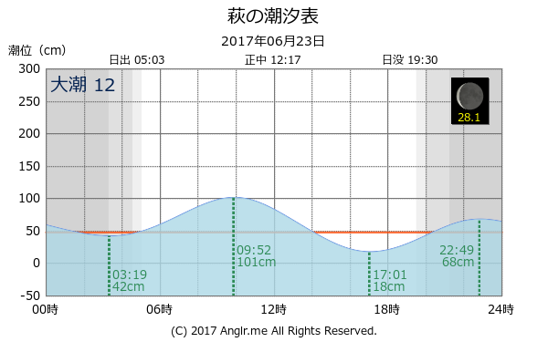 山口県 萩のタイドグラフ