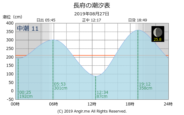 山口県 長府のタイドグラフ