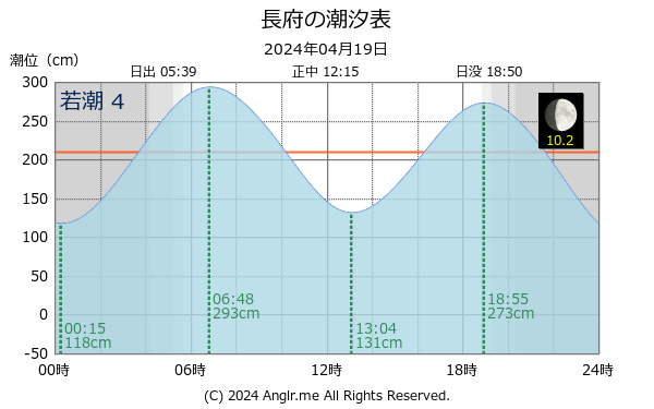 山口県 長府のタイドグラフ