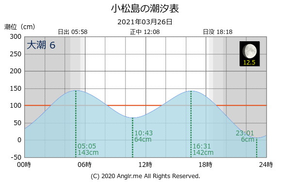 徳島県 小松島のタイドグラフ