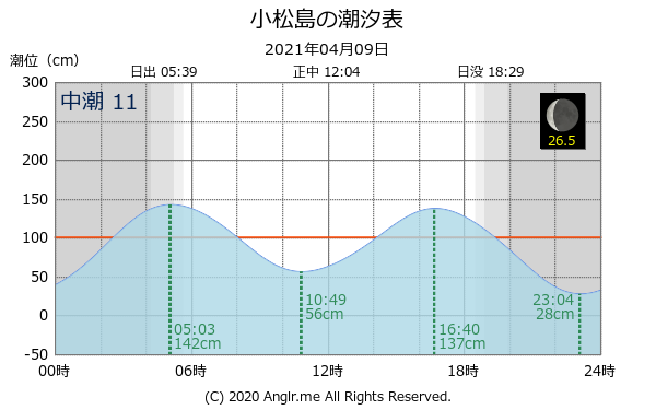 徳島県 小松島のタイドグラフ