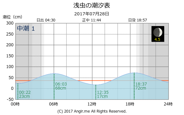 青森県 浅虫のタイドグラフ