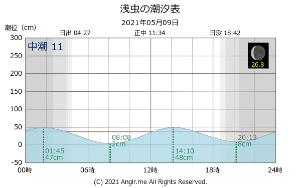 青森県 浅虫のタイドグラフ