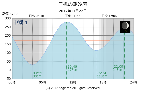 愛媛県 三机のタイドグラフ