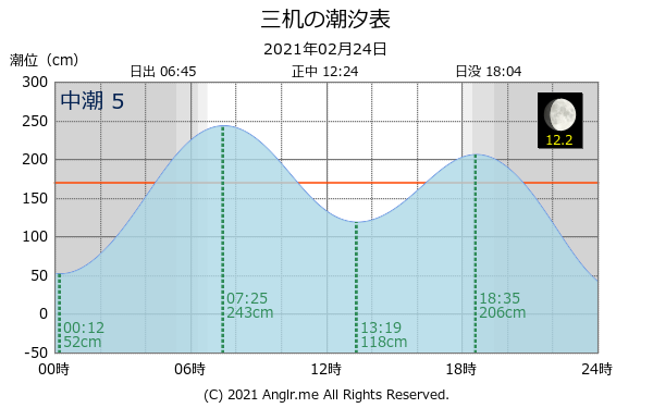 愛媛県 三机のタイドグラフ
