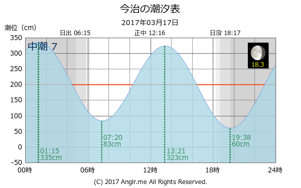 愛媛県 今治のタイドグラフ