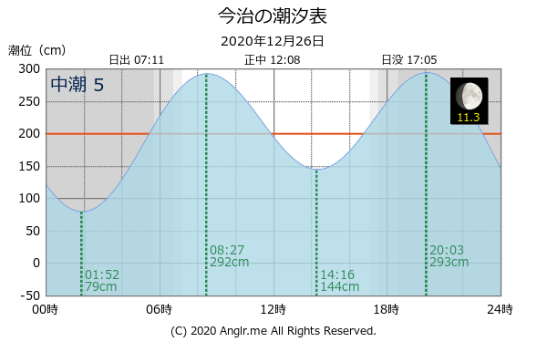 愛媛県 今治のタイドグラフ