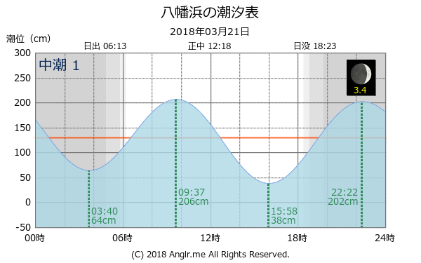 愛媛県 八幡浜のタイドグラフ