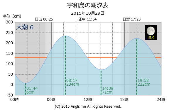 愛媛県 宇和島のタイドグラフ