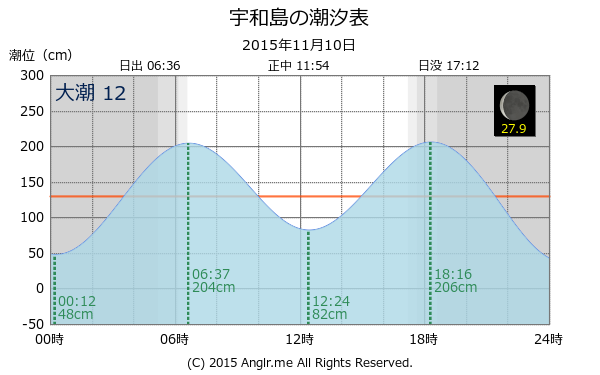 愛媛県 宇和島のタイドグラフ