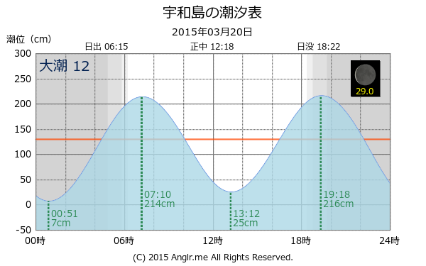 愛媛県 宇和島のタイドグラフ