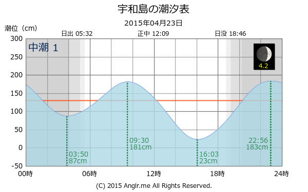 愛媛県 宇和島のタイドグラフ