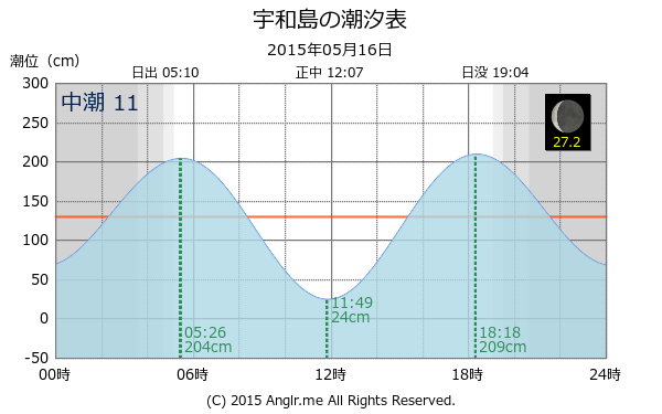 愛媛県 宇和島のタイドグラフ