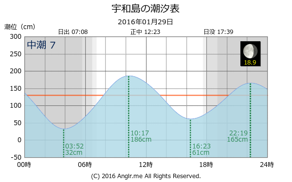 愛媛県 宇和島のタイドグラフ