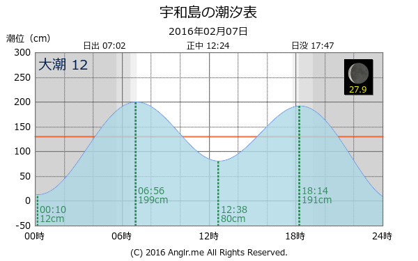 愛媛県 宇和島のタイドグラフ