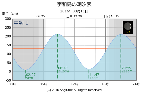 愛媛県 宇和島のタイドグラフ