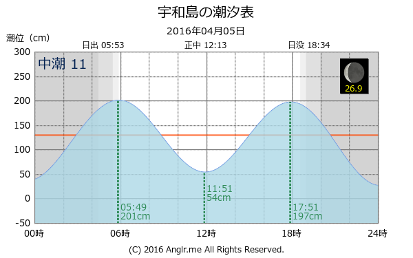 愛媛県 宇和島のタイドグラフ