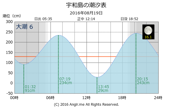 愛媛県 宇和島のタイドグラフ