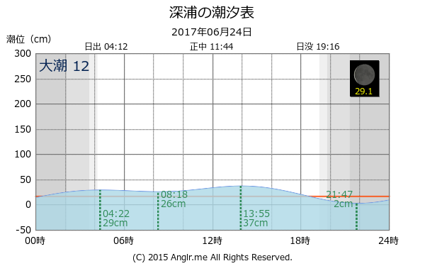 青森県 深浦のタイドグラフ
