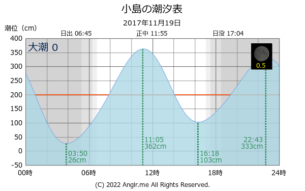 愛媛県 小島のタイドグラフ