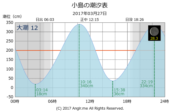 愛媛県 小島のタイドグラフ